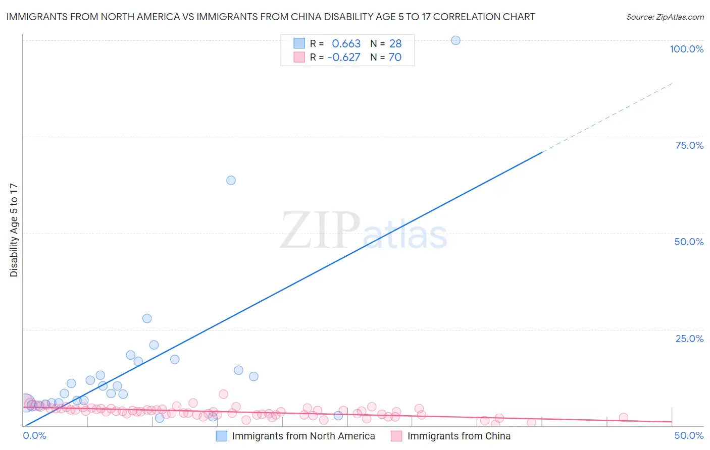 Immigrants from North America vs Immigrants from China Disability Age 5 to 17