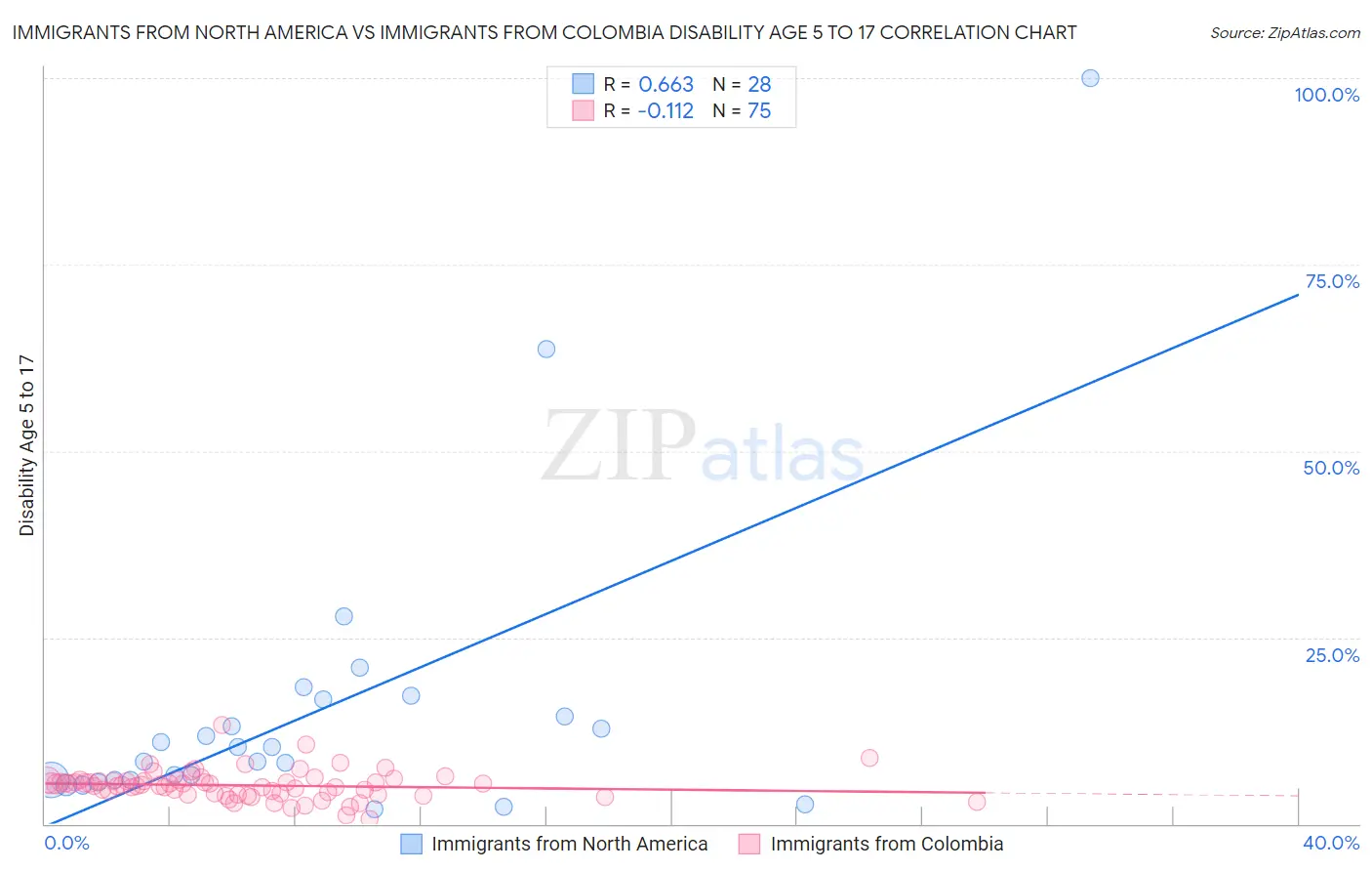 Immigrants from North America vs Immigrants from Colombia Disability Age 5 to 17