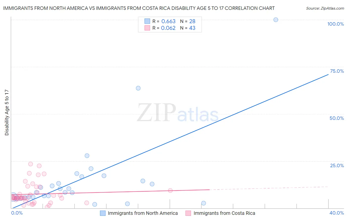 Immigrants from North America vs Immigrants from Costa Rica Disability Age 5 to 17