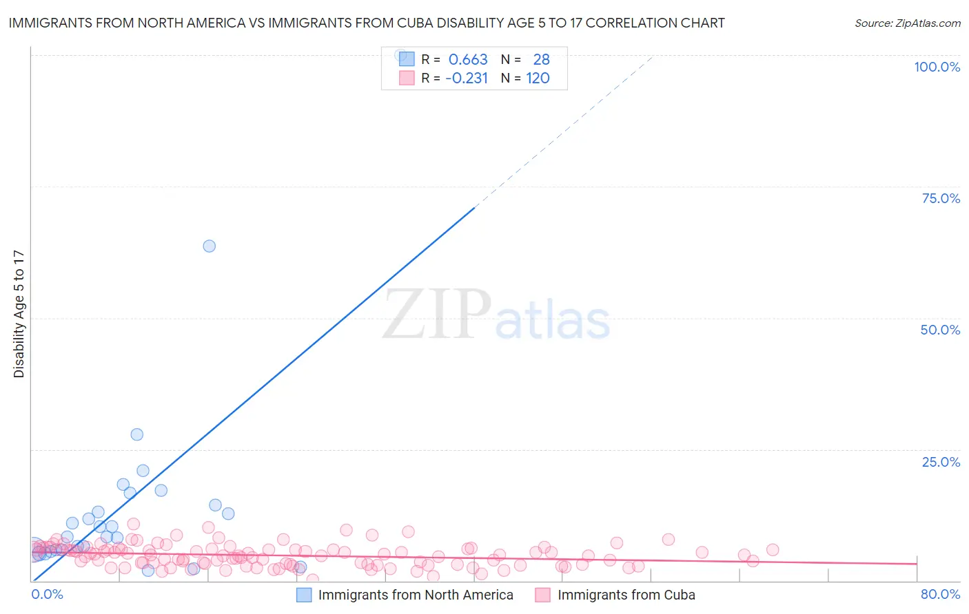 Immigrants from North America vs Immigrants from Cuba Disability Age 5 to 17