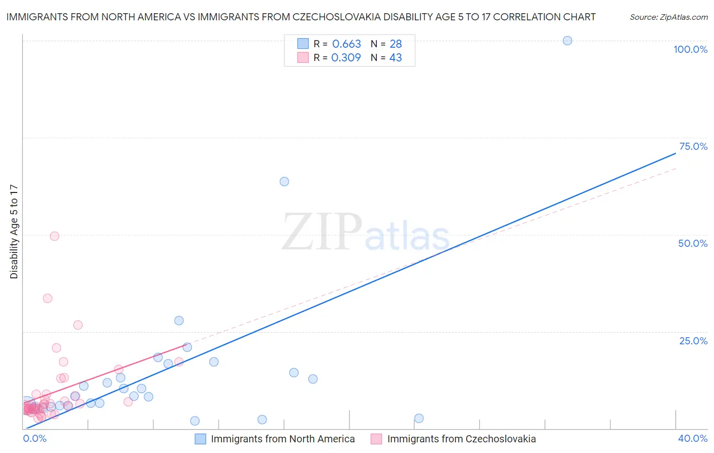 Immigrants from North America vs Immigrants from Czechoslovakia Disability Age 5 to 17