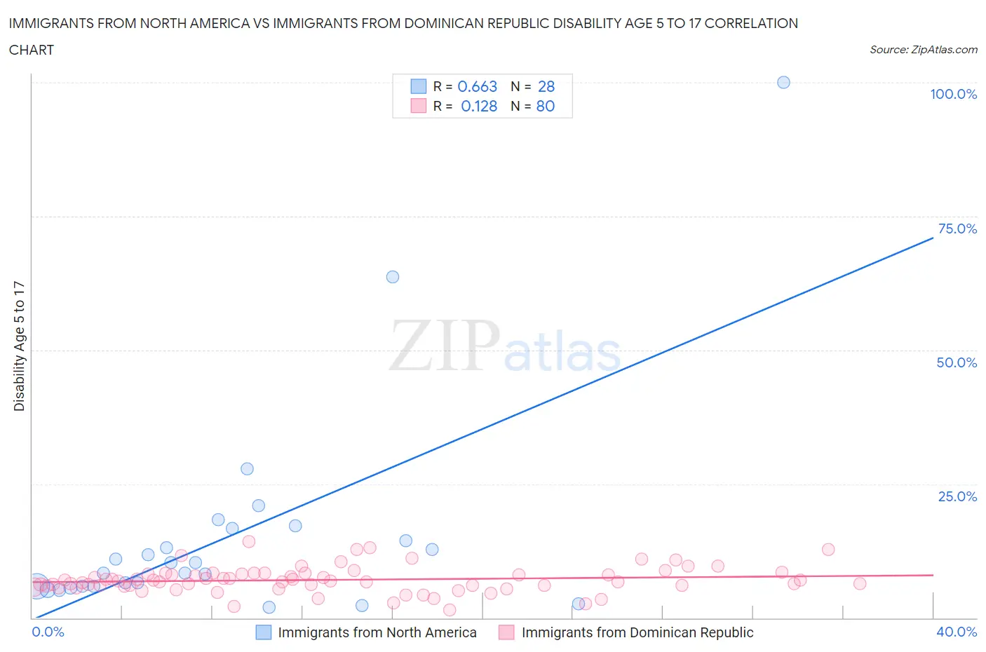 Immigrants from North America vs Immigrants from Dominican Republic Disability Age 5 to 17