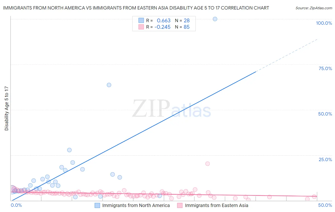 Immigrants from North America vs Immigrants from Eastern Asia Disability Age 5 to 17