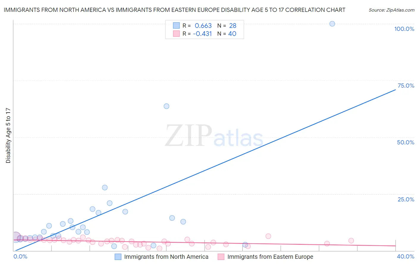 Immigrants from North America vs Immigrants from Eastern Europe Disability Age 5 to 17