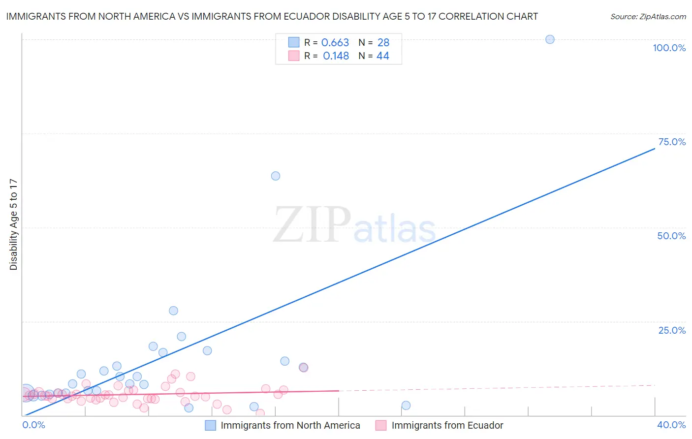 Immigrants from North America vs Immigrants from Ecuador Disability Age 5 to 17