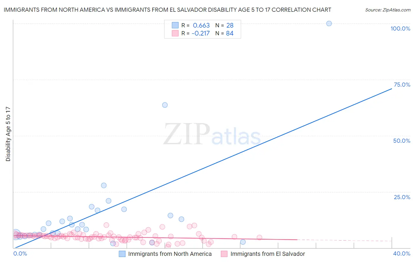 Immigrants from North America vs Immigrants from El Salvador Disability Age 5 to 17