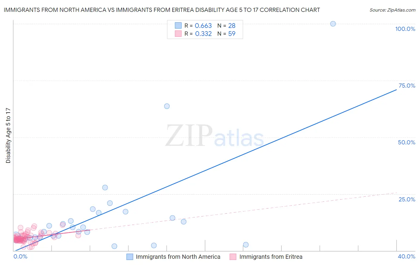 Immigrants from North America vs Immigrants from Eritrea Disability Age 5 to 17