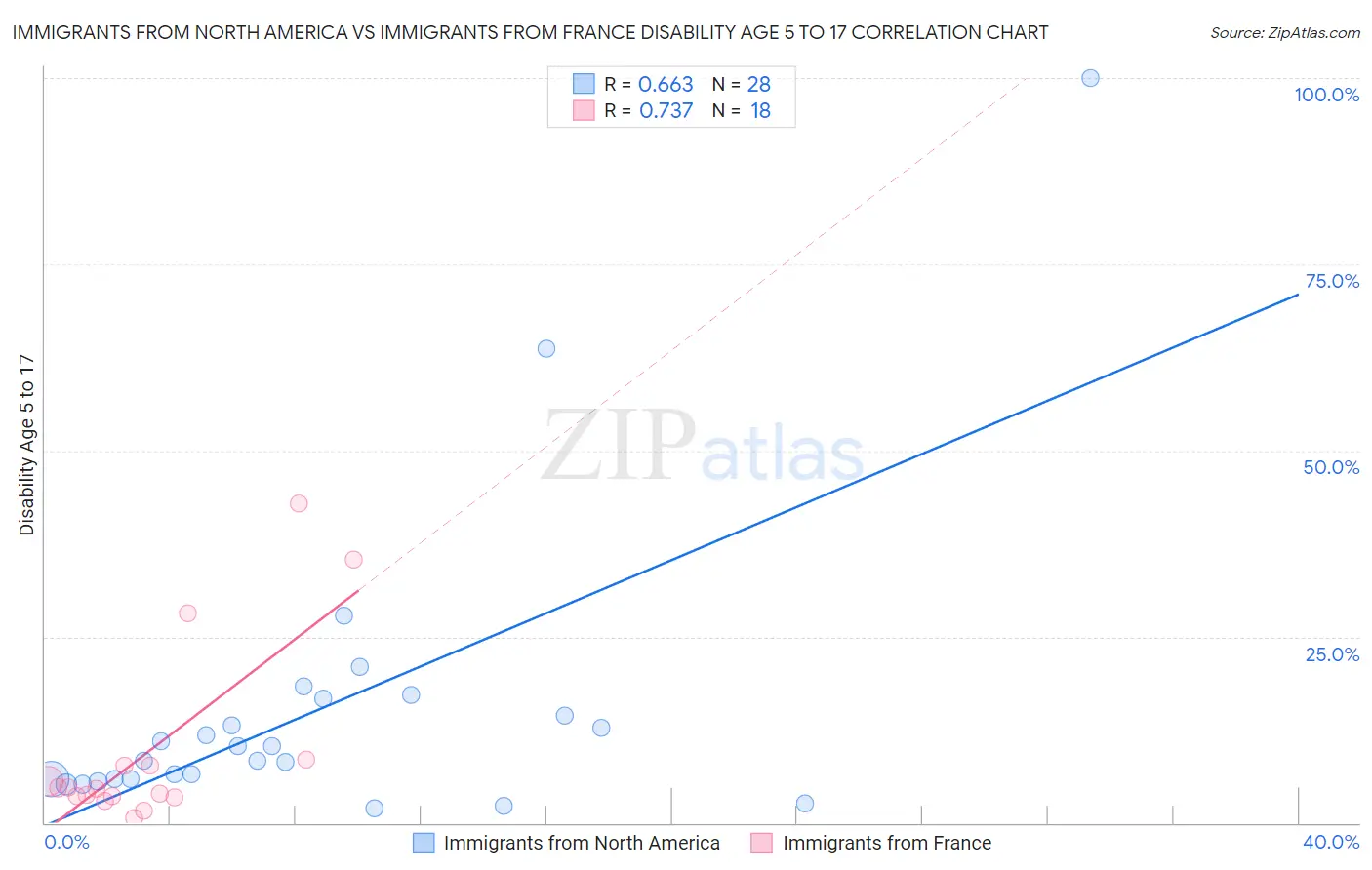 Immigrants from North America vs Immigrants from France Disability Age 5 to 17