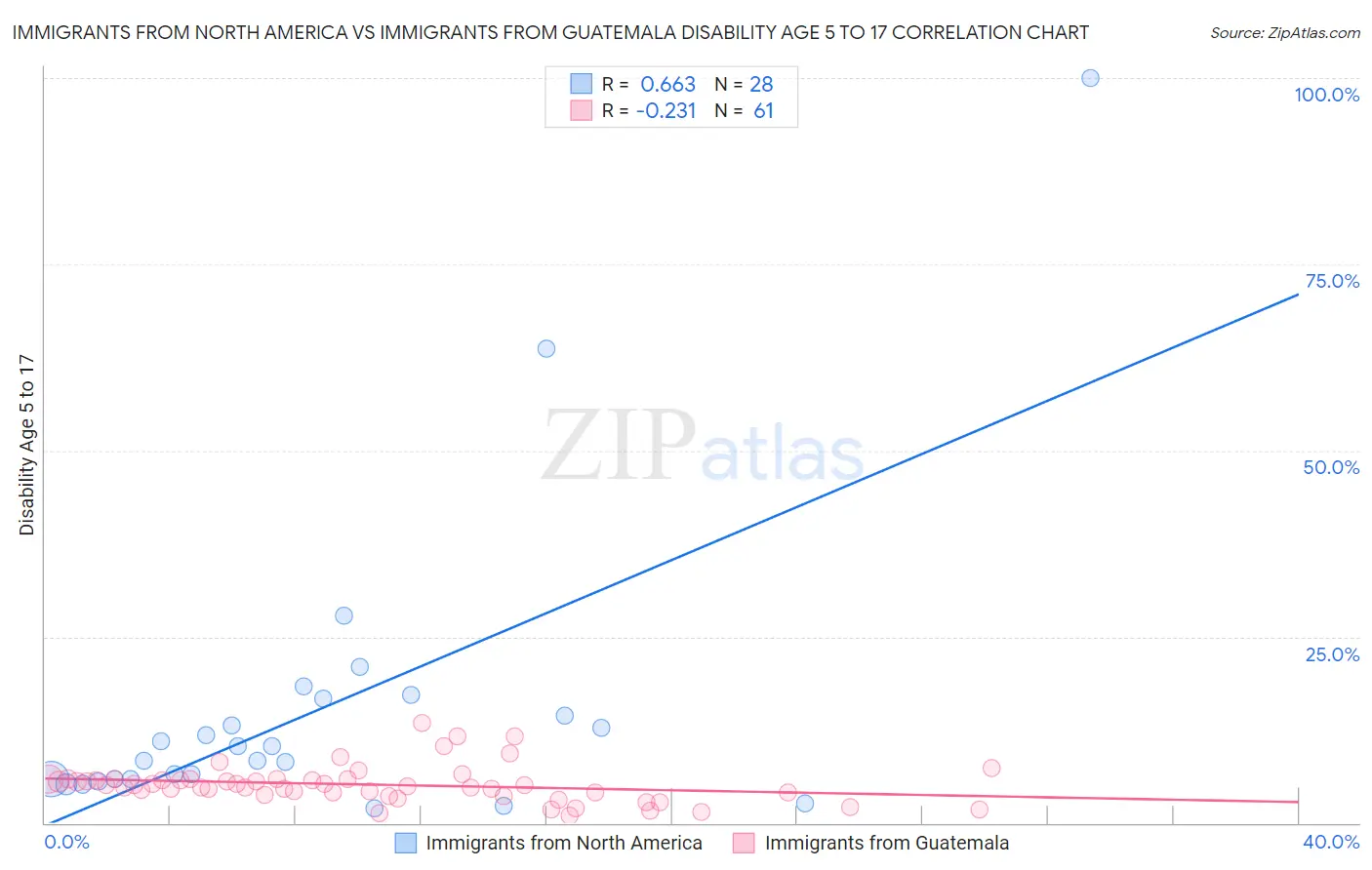 Immigrants from North America vs Immigrants from Guatemala Disability Age 5 to 17