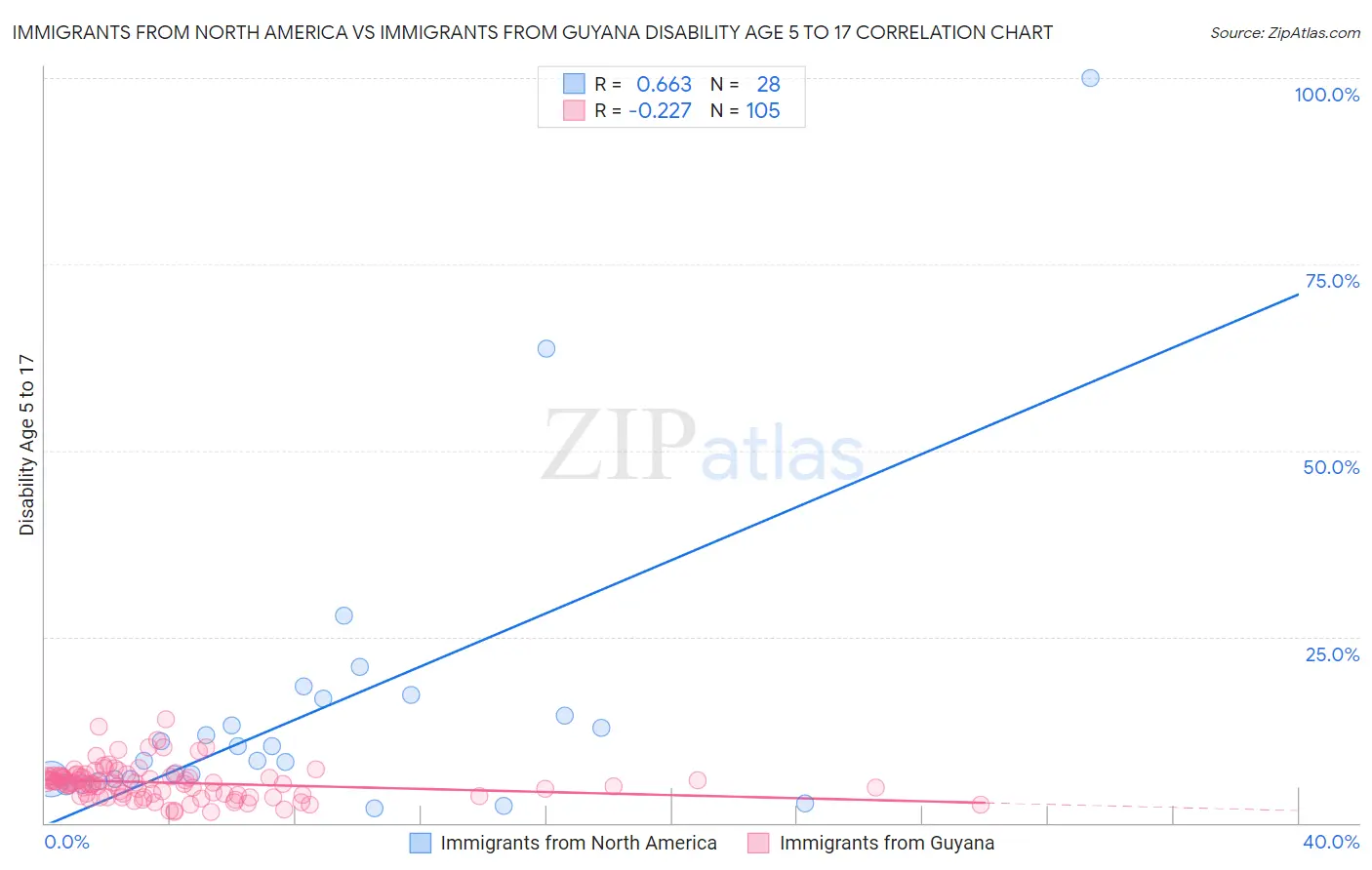 Immigrants from North America vs Immigrants from Guyana Disability Age 5 to 17