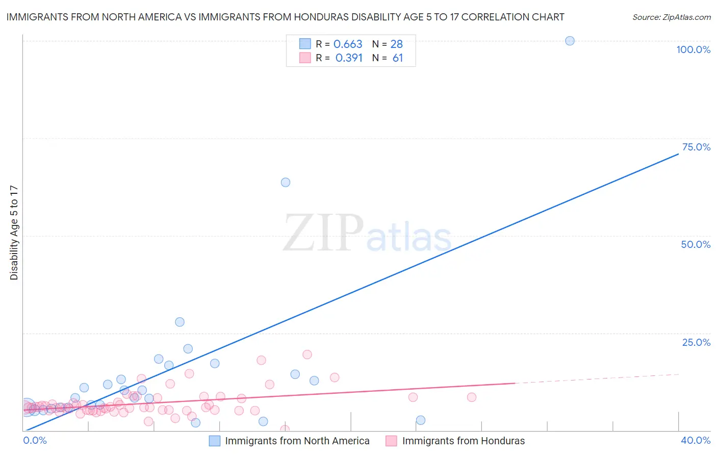 Immigrants from North America vs Immigrants from Honduras Disability Age 5 to 17