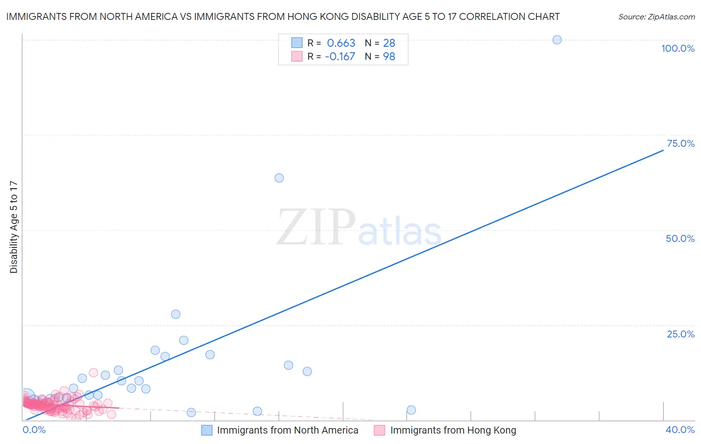 Immigrants from North America vs Immigrants from Hong Kong Disability Age 5 to 17