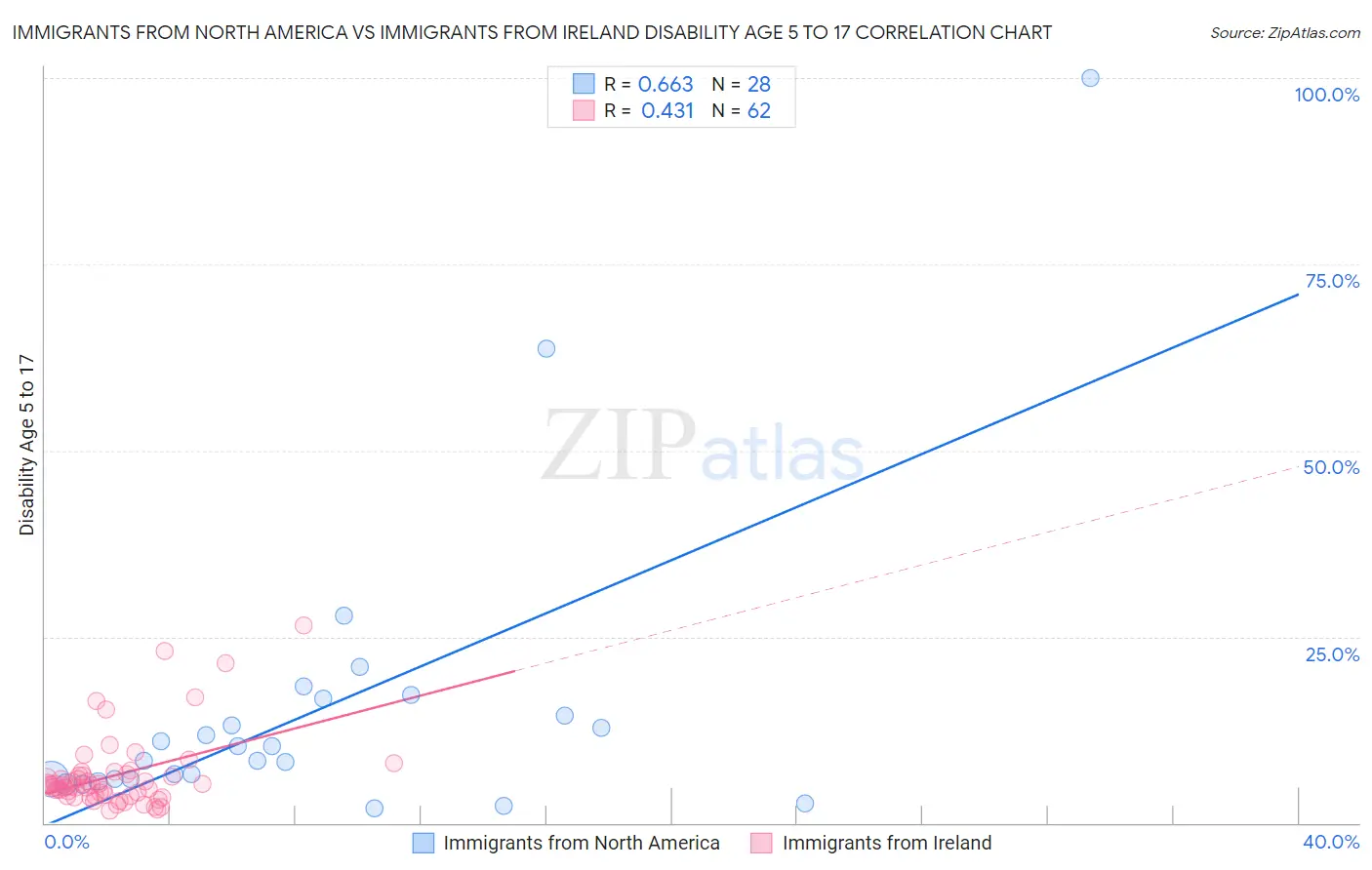 Immigrants from North America vs Immigrants from Ireland Disability Age 5 to 17
