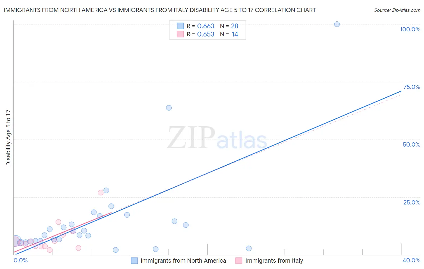 Immigrants from North America vs Immigrants from Italy Disability Age 5 to 17
