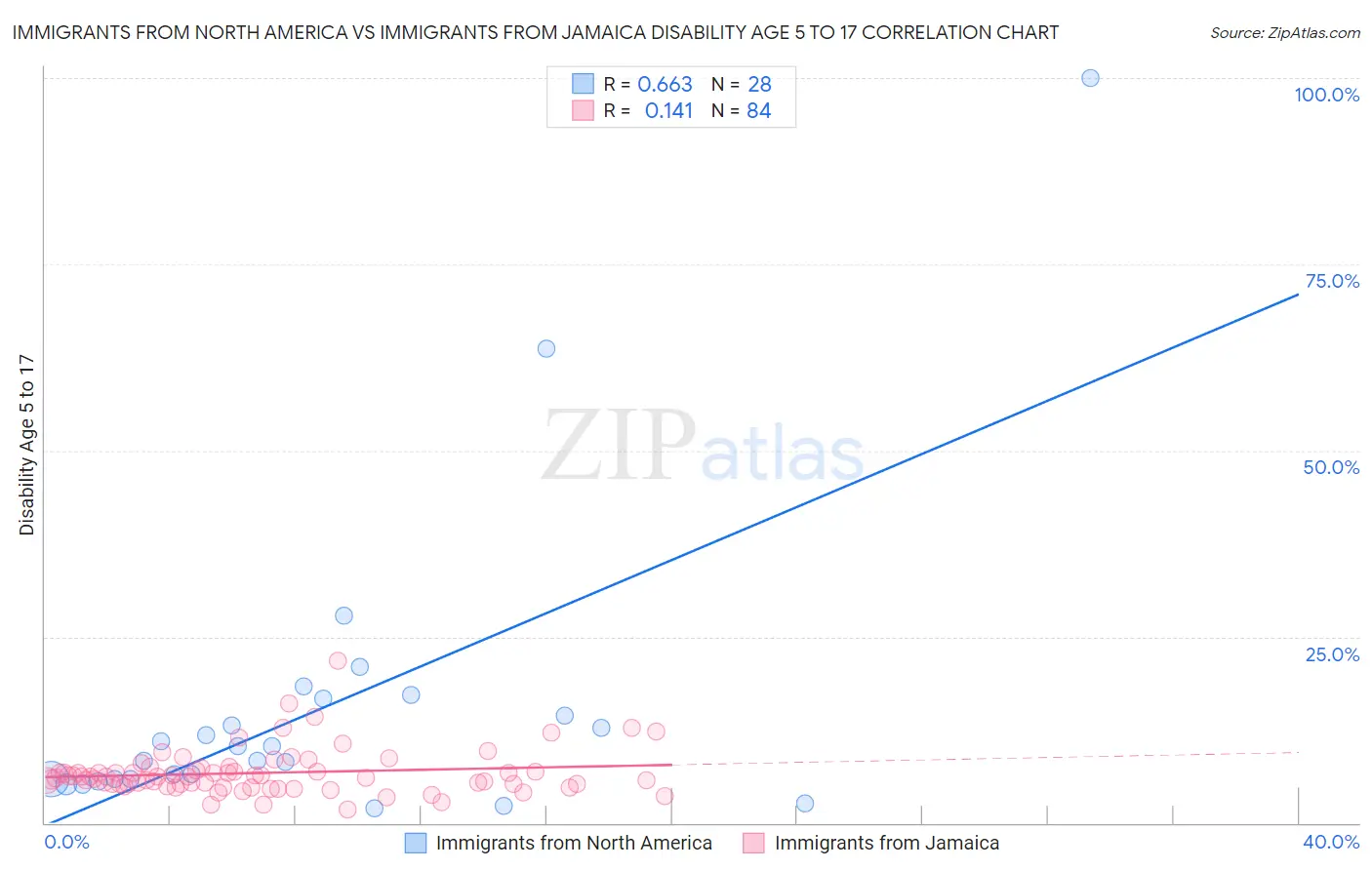 Immigrants from North America vs Immigrants from Jamaica Disability Age 5 to 17