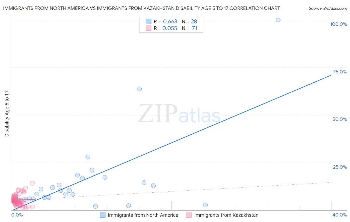 Immigrants from North America vs Immigrants from Kazakhstan Disability Age 5 to 17