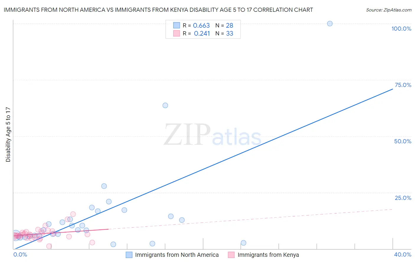 Immigrants from North America vs Immigrants from Kenya Disability Age 5 to 17