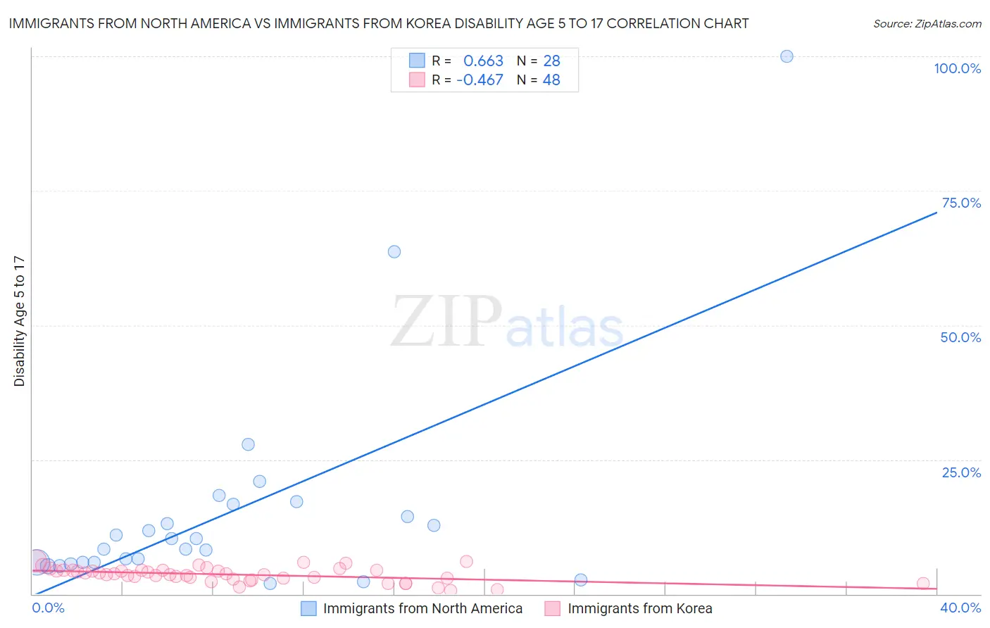 Immigrants from North America vs Immigrants from Korea Disability Age 5 to 17