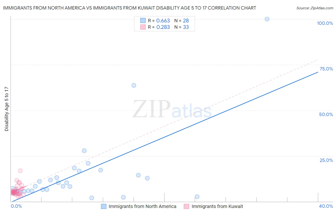 Immigrants from North America vs Immigrants from Kuwait Disability Age 5 to 17