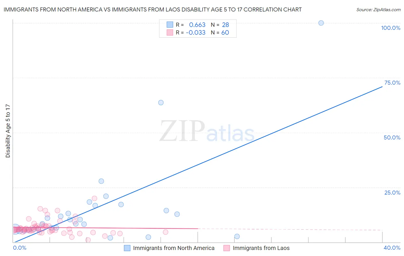 Immigrants from North America vs Immigrants from Laos Disability Age 5 to 17