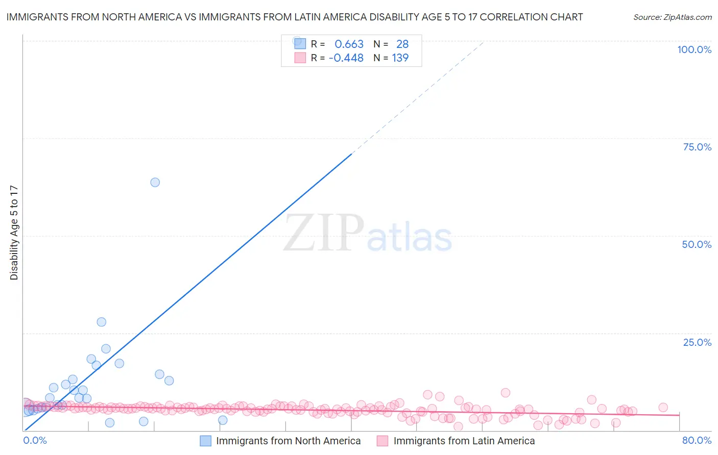 Immigrants from North America vs Immigrants from Latin America Disability Age 5 to 17