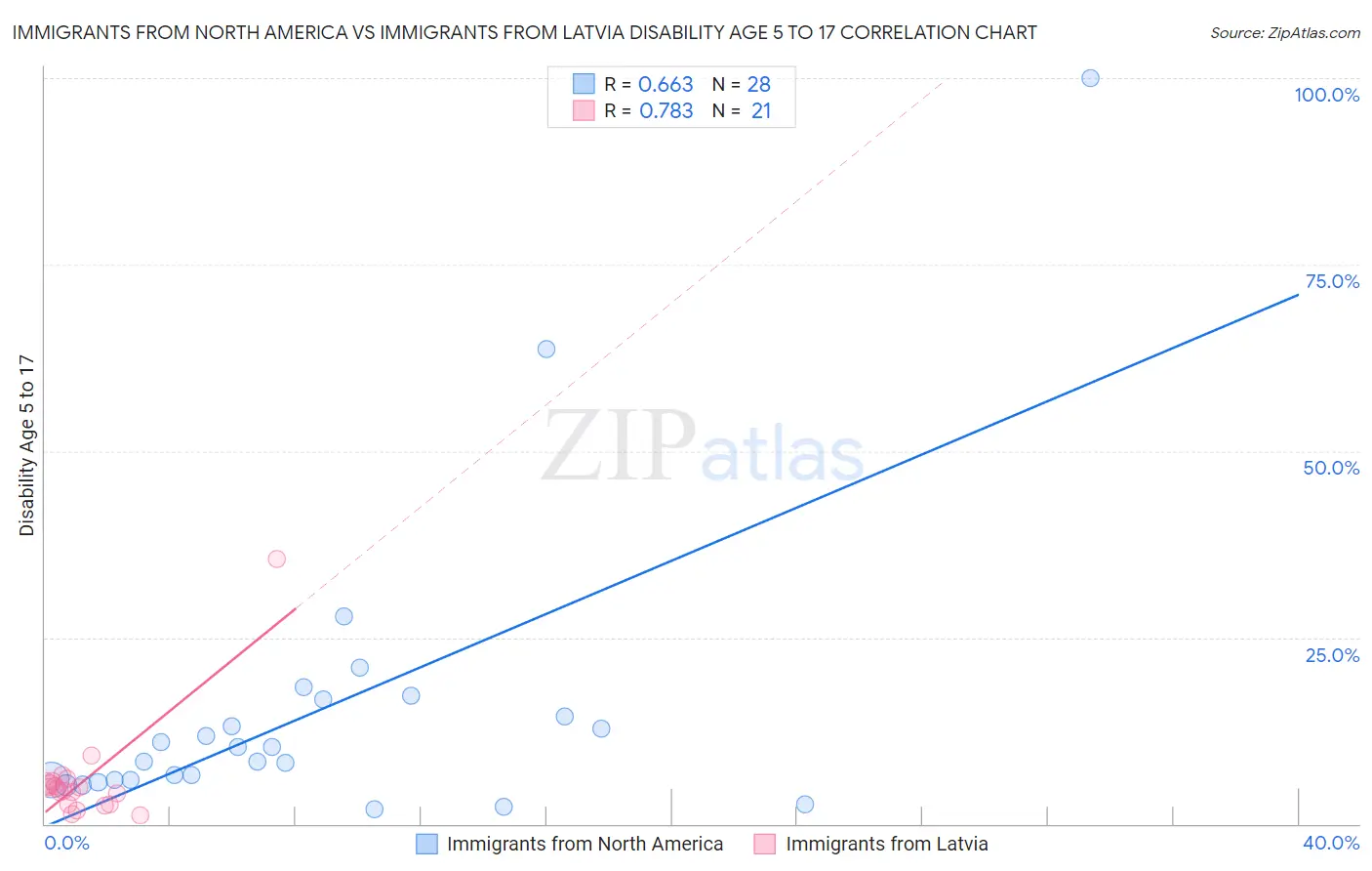 Immigrants from North America vs Immigrants from Latvia Disability Age 5 to 17