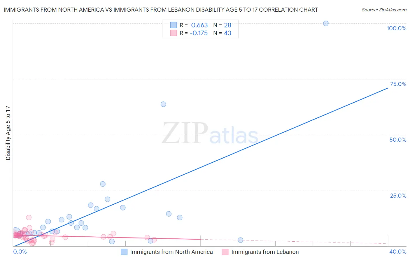 Immigrants from North America vs Immigrants from Lebanon Disability Age 5 to 17