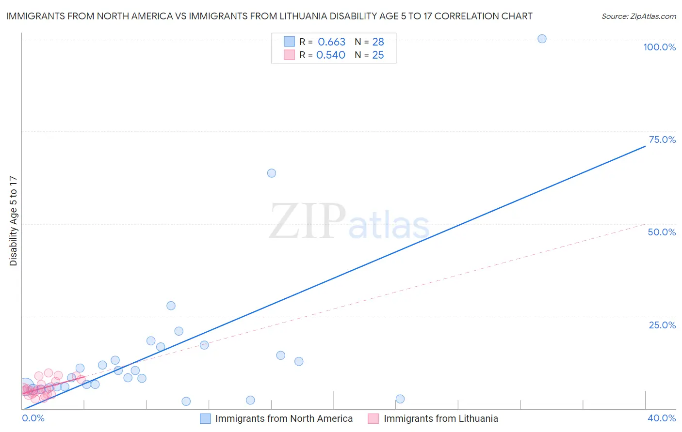 Immigrants from North America vs Immigrants from Lithuania Disability Age 5 to 17
