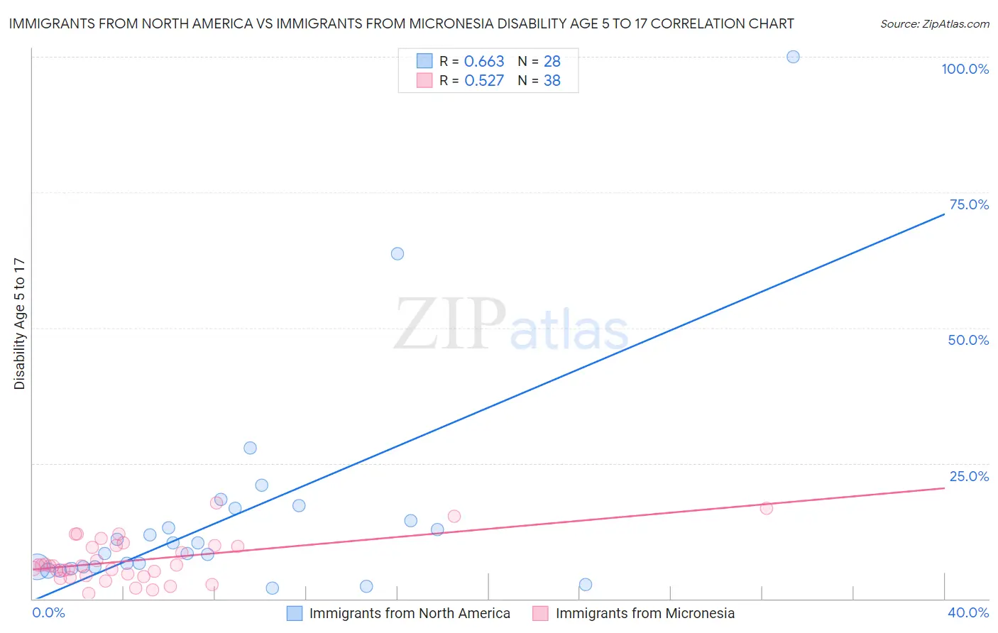 Immigrants from North America vs Immigrants from Micronesia Disability Age 5 to 17