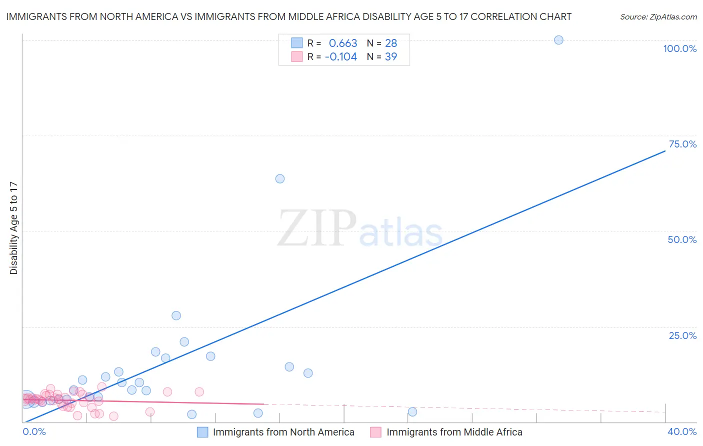 Immigrants from North America vs Immigrants from Middle Africa Disability Age 5 to 17