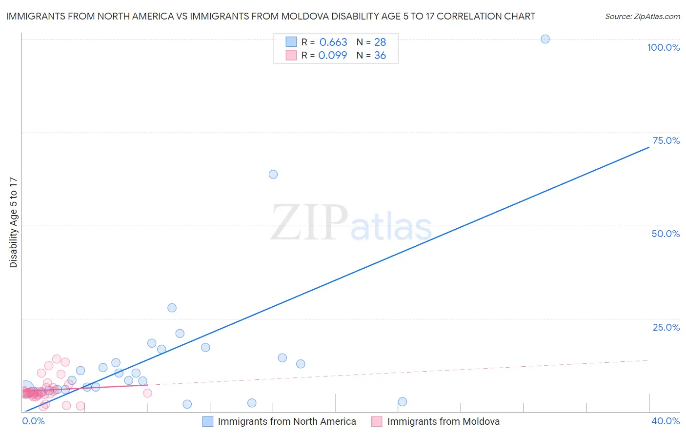 Immigrants from North America vs Immigrants from Moldova Disability Age 5 to 17