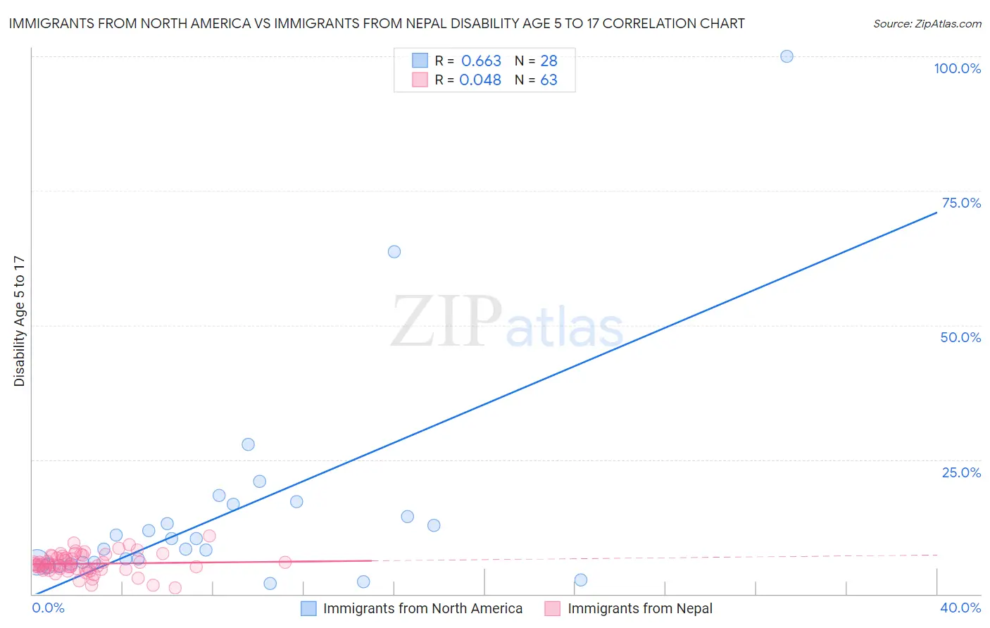 Immigrants from North America vs Immigrants from Nepal Disability Age 5 to 17