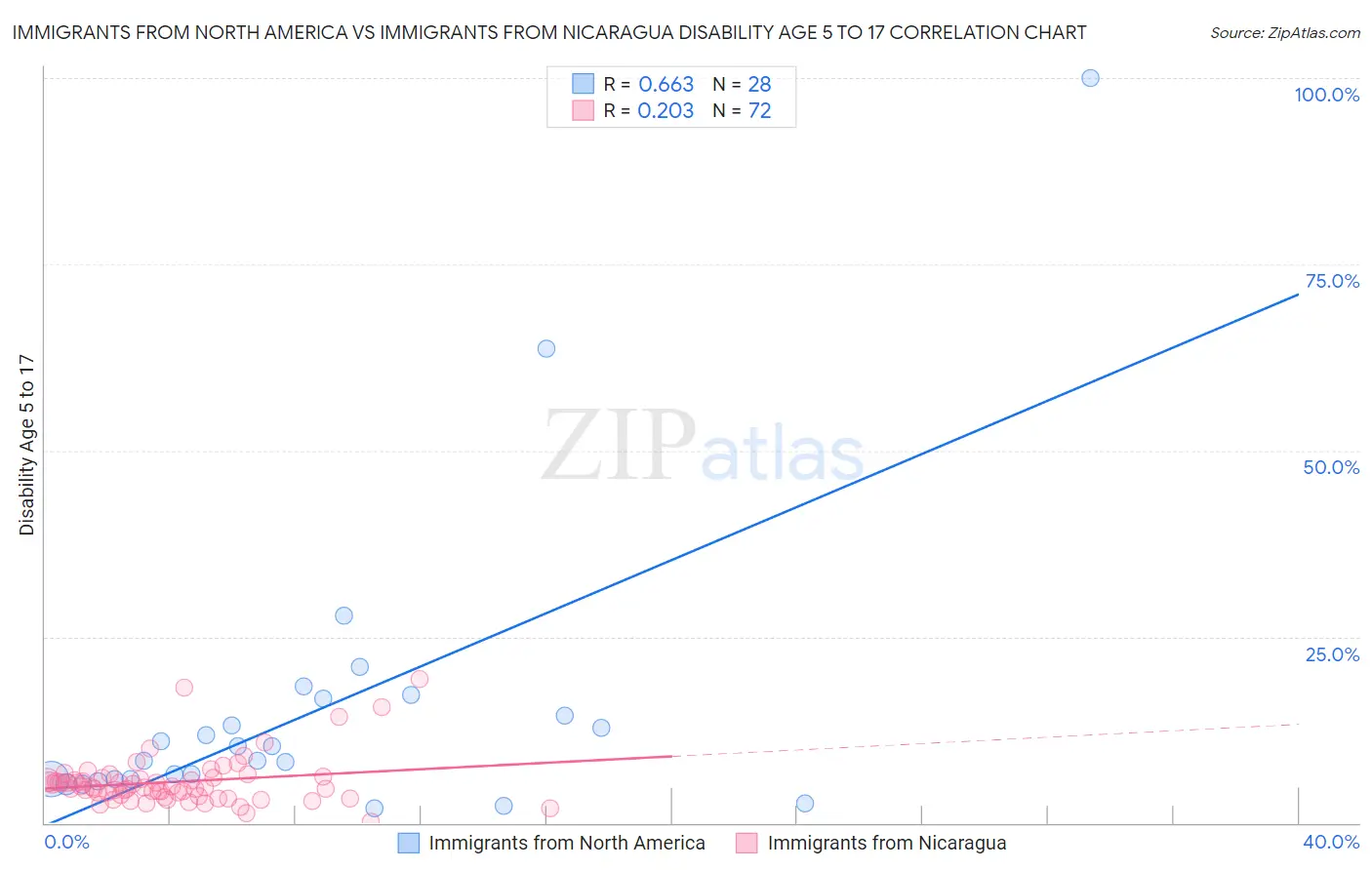 Immigrants from North America vs Immigrants from Nicaragua Disability Age 5 to 17