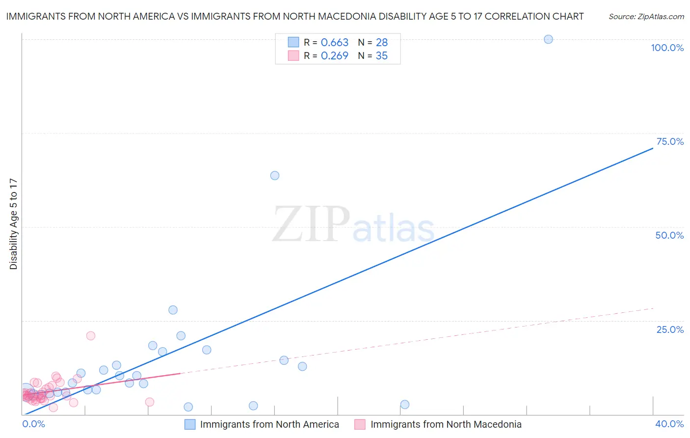 Immigrants from North America vs Immigrants from North Macedonia Disability Age 5 to 17