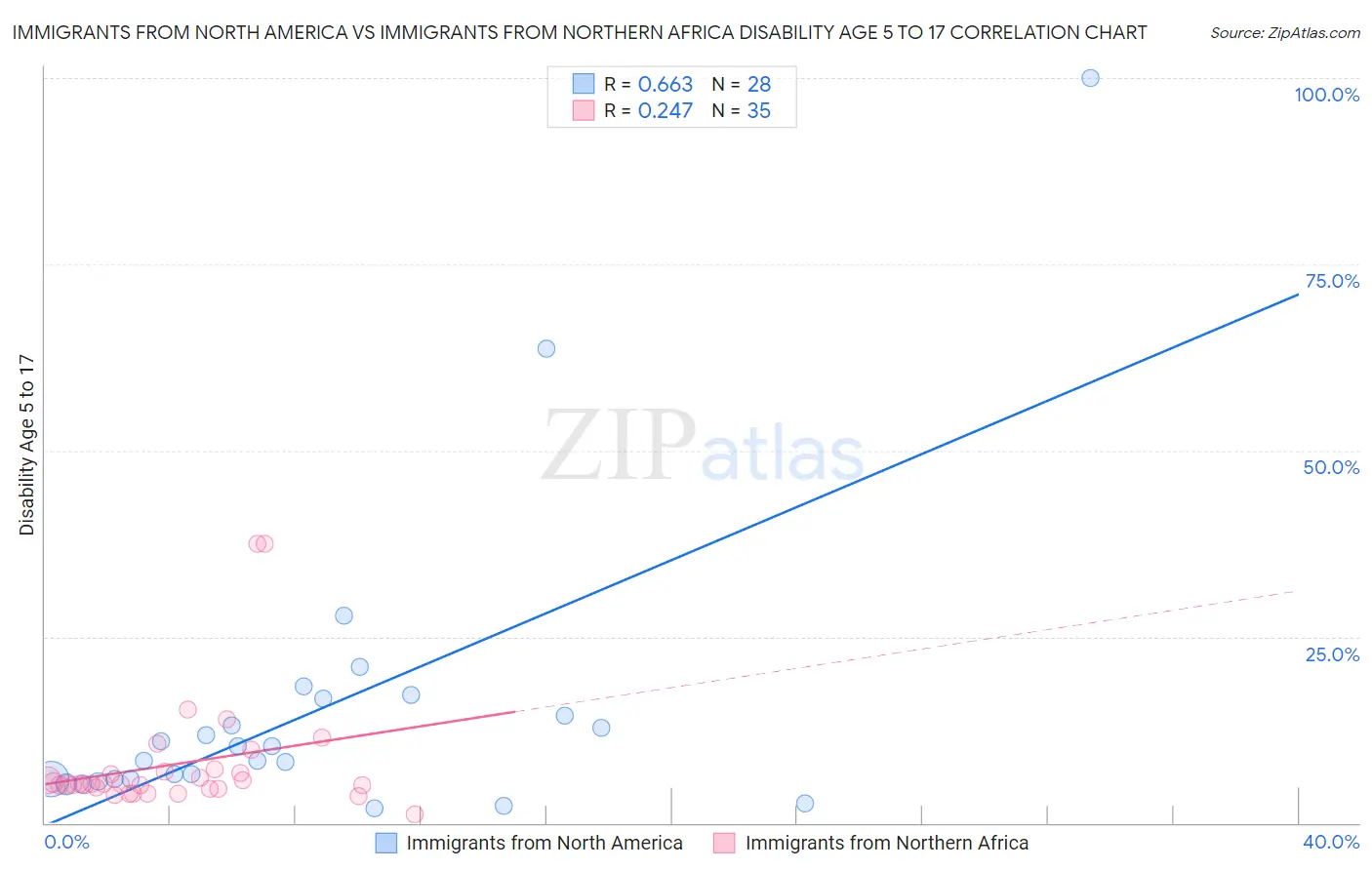 Immigrants from North America vs Immigrants from Northern Africa Disability Age 5 to 17