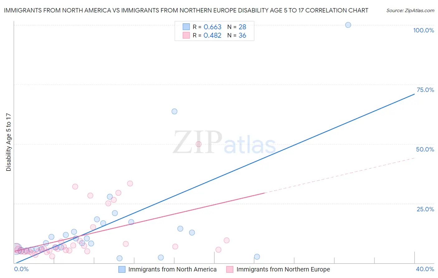 Immigrants from North America vs Immigrants from Northern Europe Disability Age 5 to 17