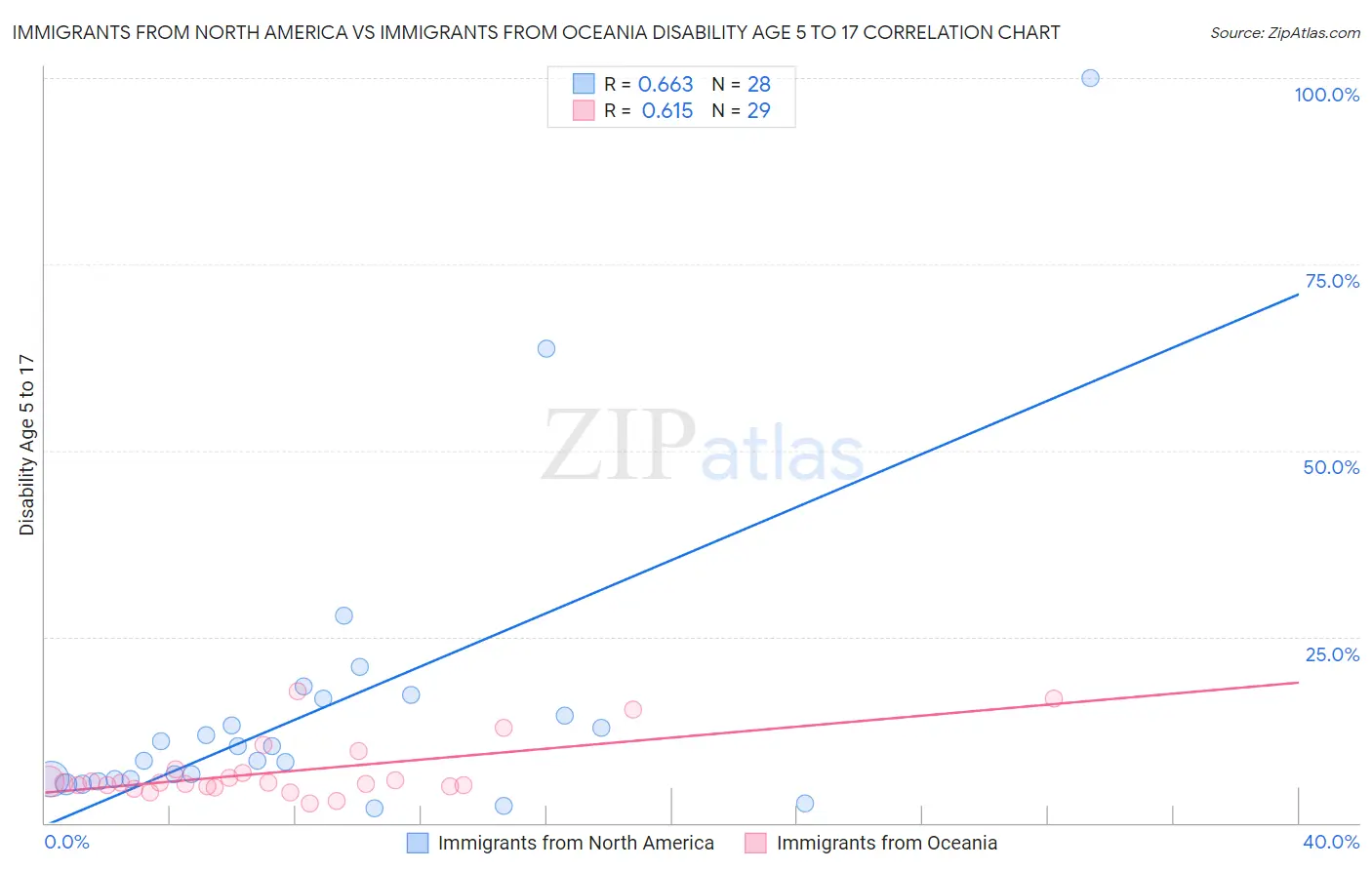 Immigrants from North America vs Immigrants from Oceania Disability Age 5 to 17