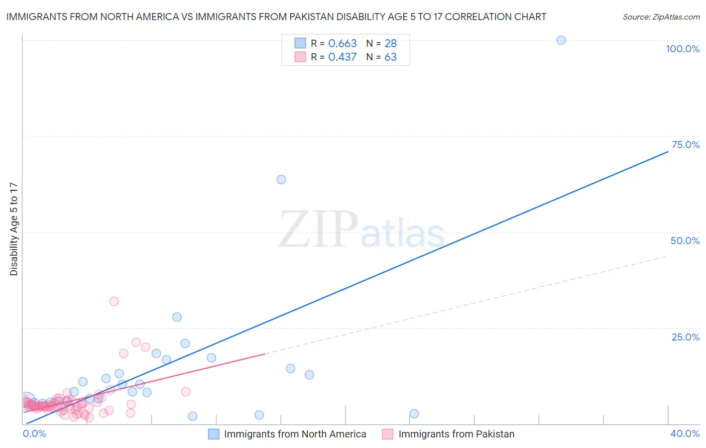 Immigrants from North America vs Immigrants from Pakistan Disability Age 5 to 17