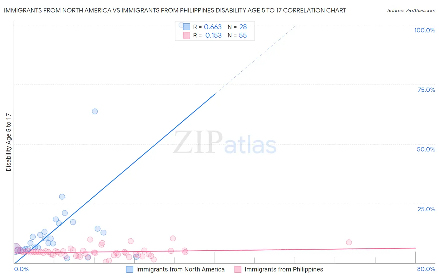 Immigrants from North America vs Immigrants from Philippines Disability Age 5 to 17