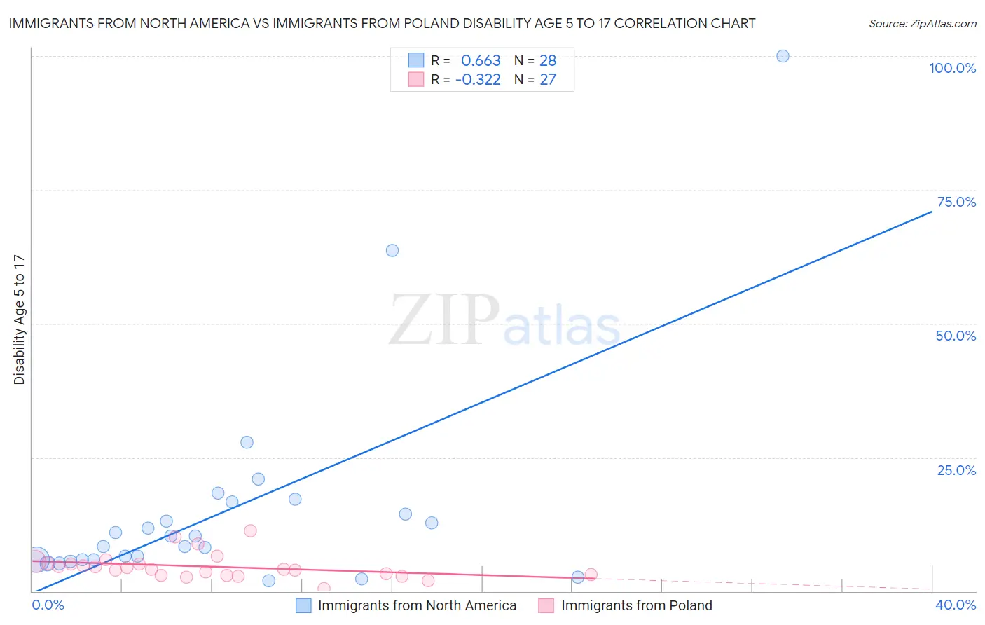 Immigrants from North America vs Immigrants from Poland Disability Age 5 to 17