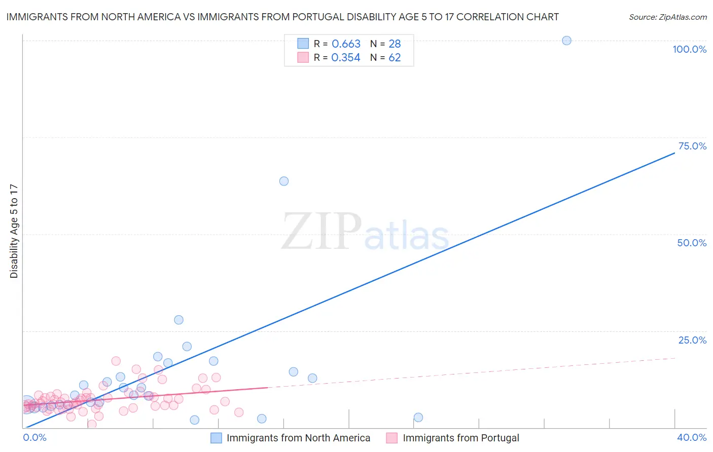 Immigrants from North America vs Immigrants from Portugal Disability Age 5 to 17
