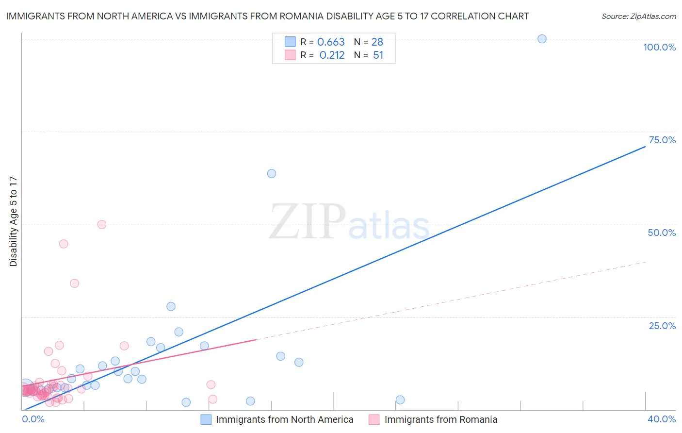 Immigrants from North America vs Immigrants from Romania Disability Age 5 to 17