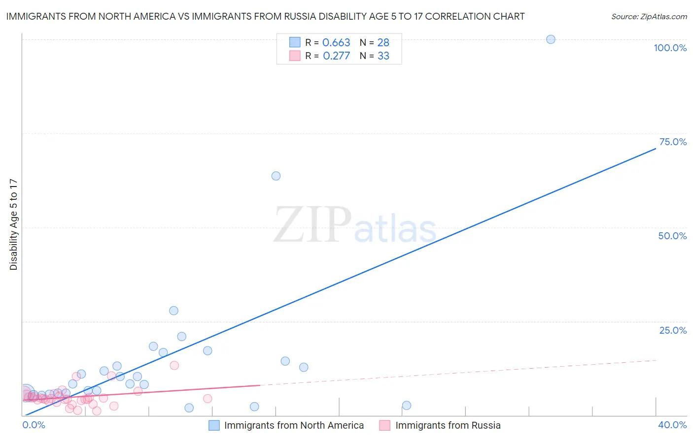 Immigrants from North America vs Immigrants from Russia Disability Age 5 to 17