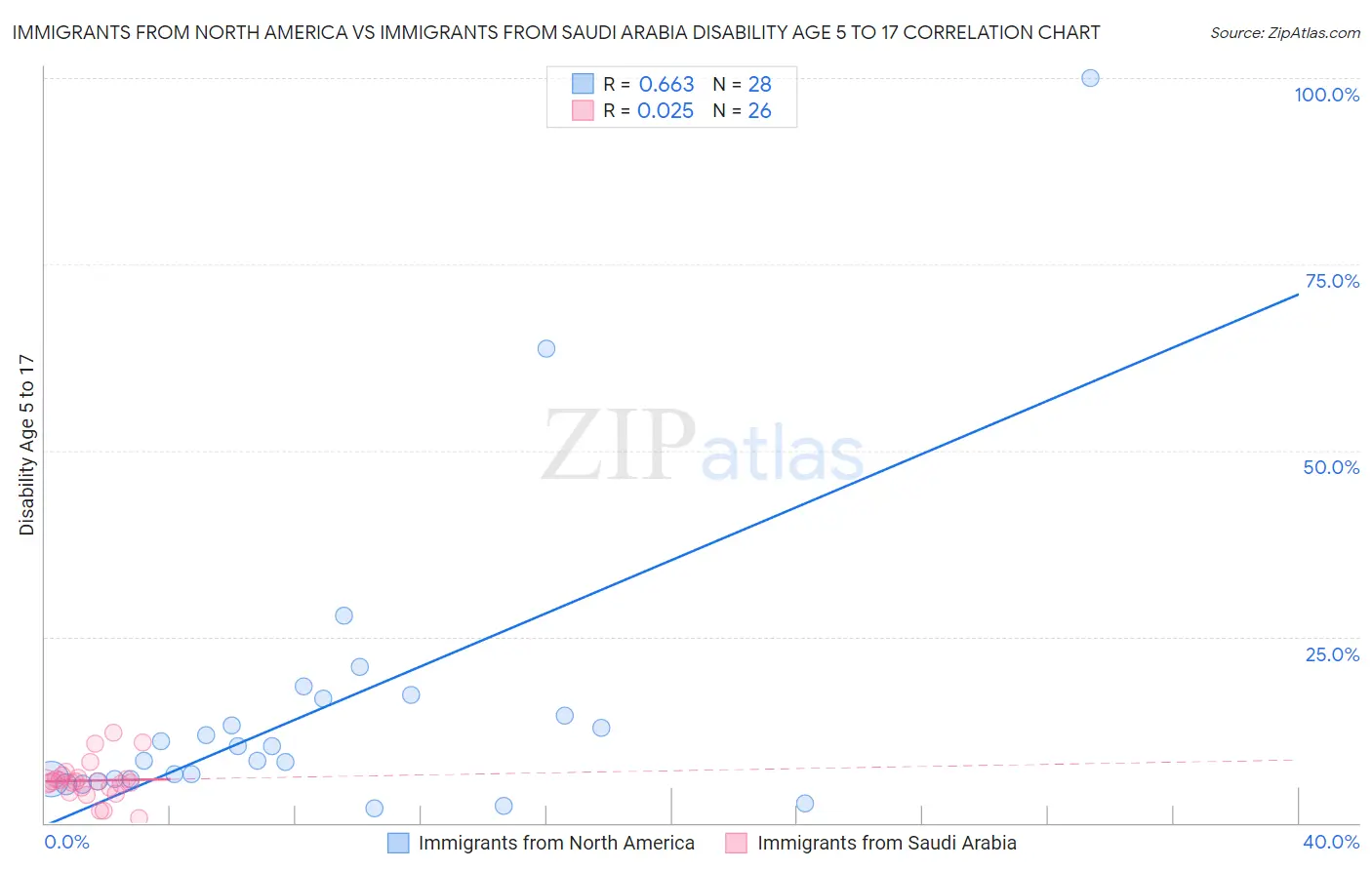 Immigrants from North America vs Immigrants from Saudi Arabia Disability Age 5 to 17