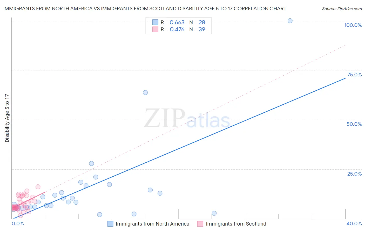 Immigrants from North America vs Immigrants from Scotland Disability Age 5 to 17