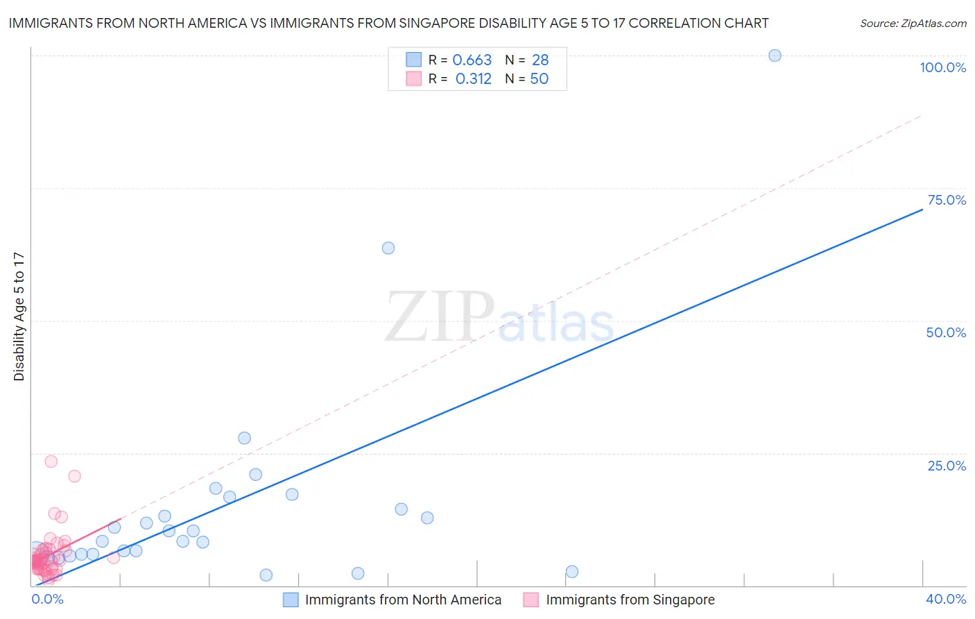 Immigrants from North America vs Immigrants from Singapore Disability Age 5 to 17