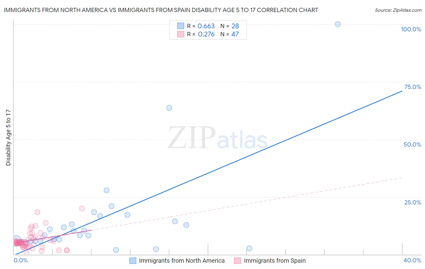 Immigrants from North America vs Immigrants from Spain Disability Age 5 to 17