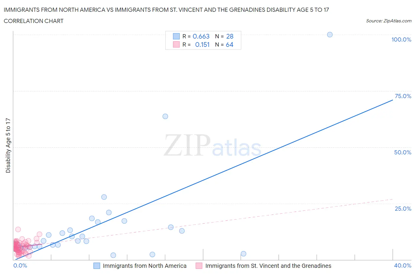 Immigrants from North America vs Immigrants from St. Vincent and the Grenadines Disability Age 5 to 17