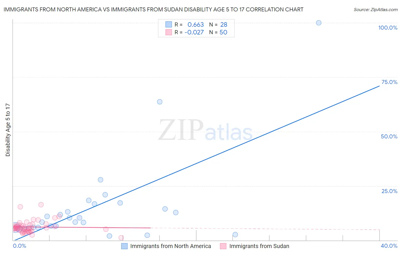 Immigrants from North America vs Immigrants from Sudan Disability Age 5 to 17