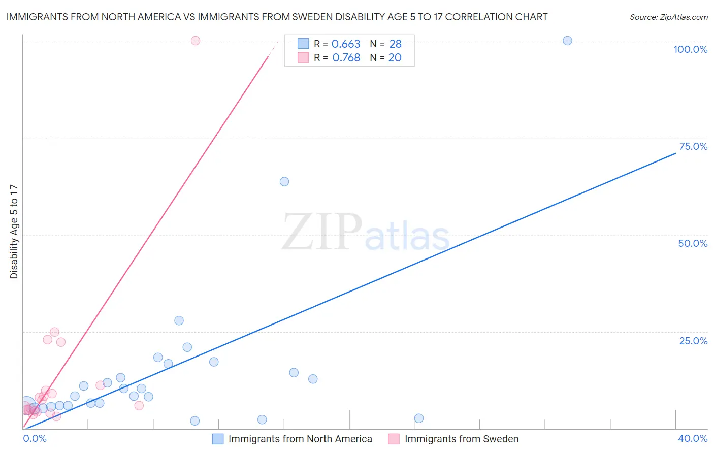 Immigrants from North America vs Immigrants from Sweden Disability Age 5 to 17